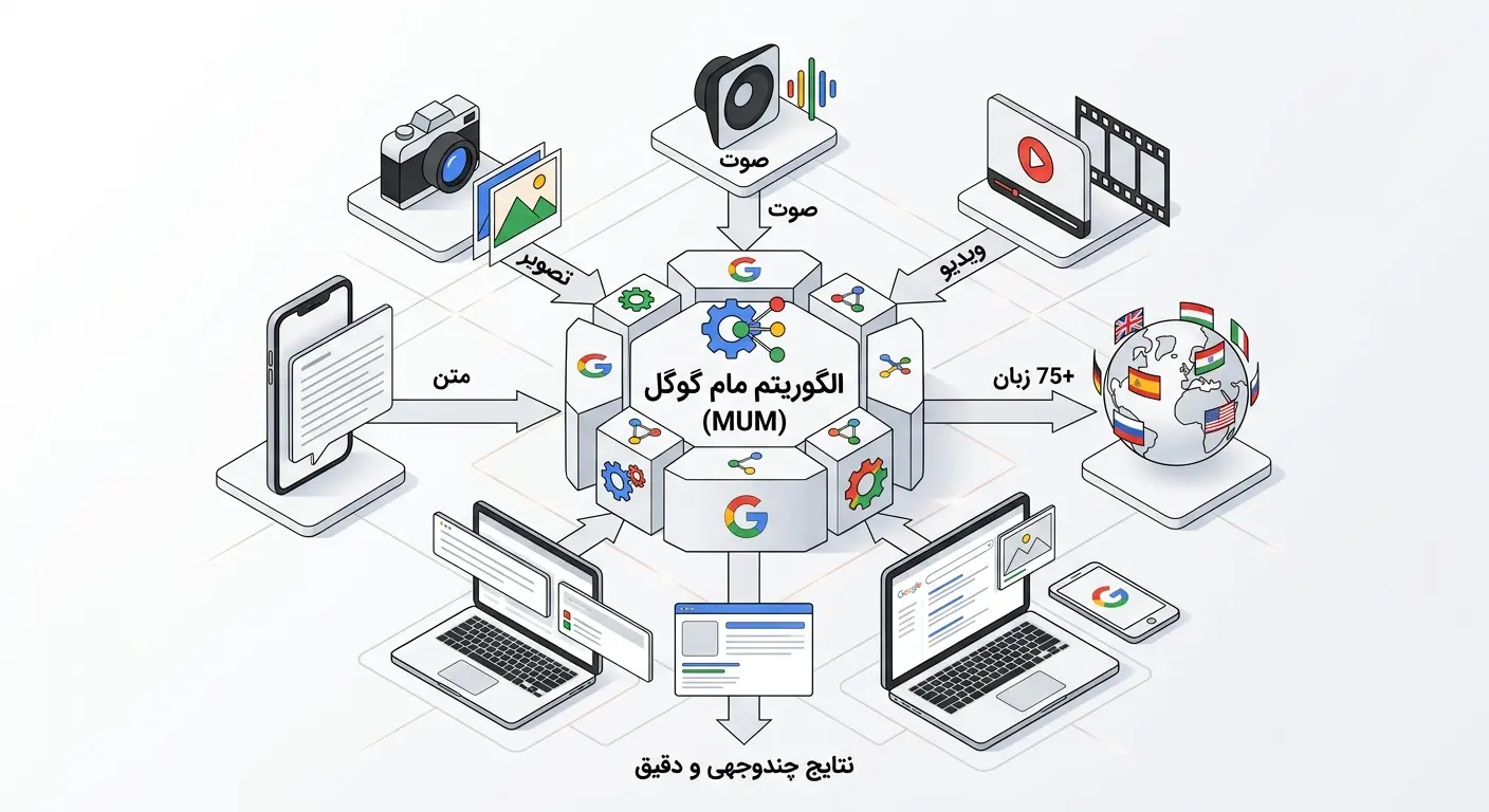 الگوریتم مام گوگل (MUM)؛ راهنمای جامع جستجوی چندوجهی و آینده سئو